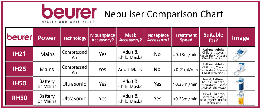 Beurer Nebuliser Comparison Chart