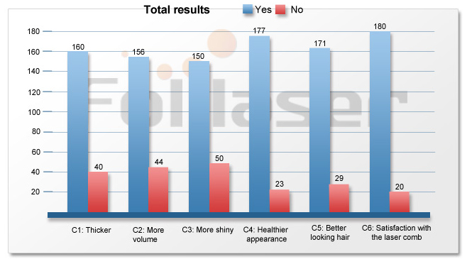 Folilaser Hair Regeneration Laser Comb Clinical Results