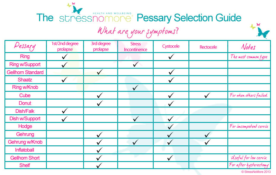 Pessary Selection Chart