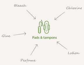OrganiCup Tampon & Pads Diagram