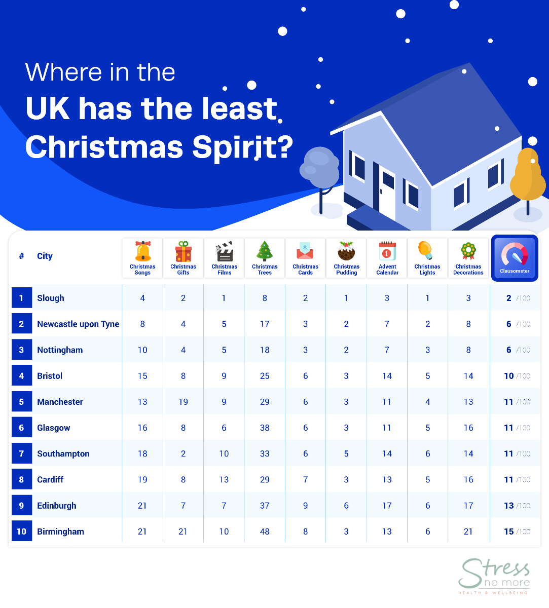 Where in the UK has the least Christmas spirit?