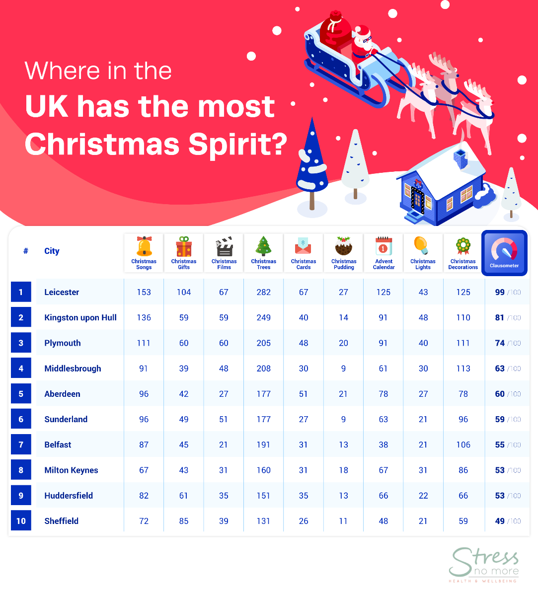 Where in the UK has the most Christmas spirit?