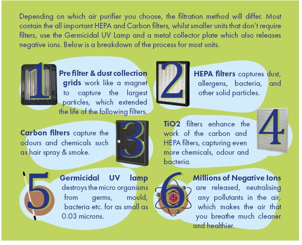 how an air purifier works